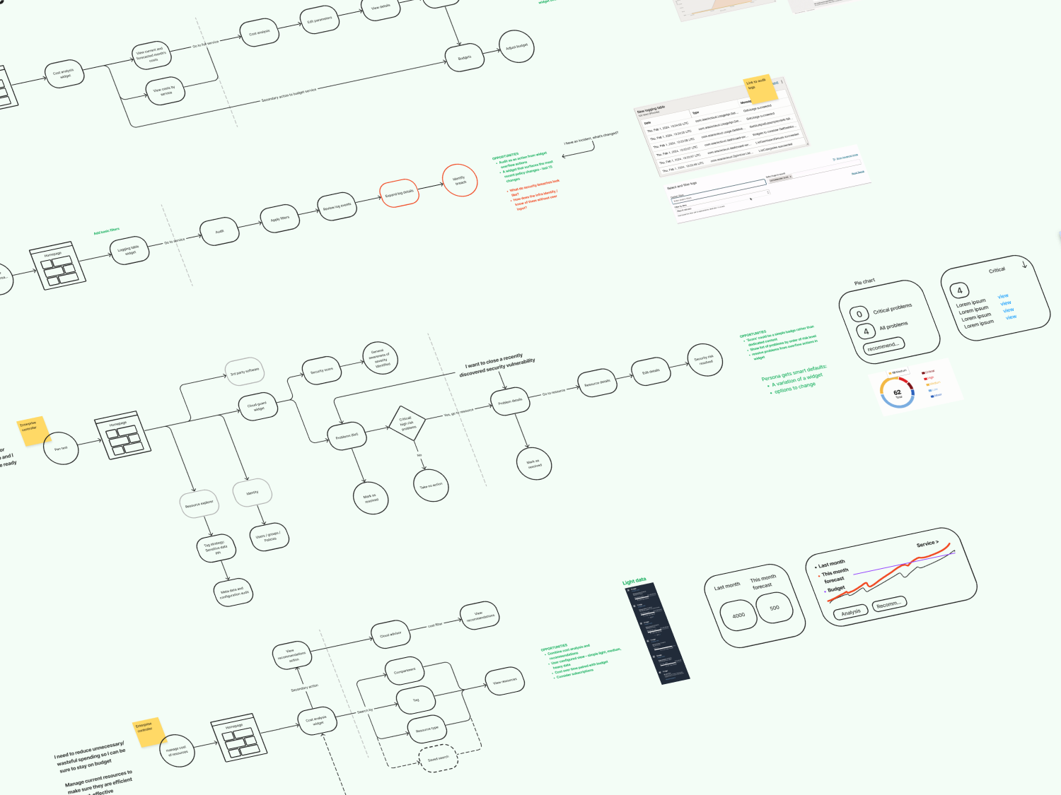 User journey mapping